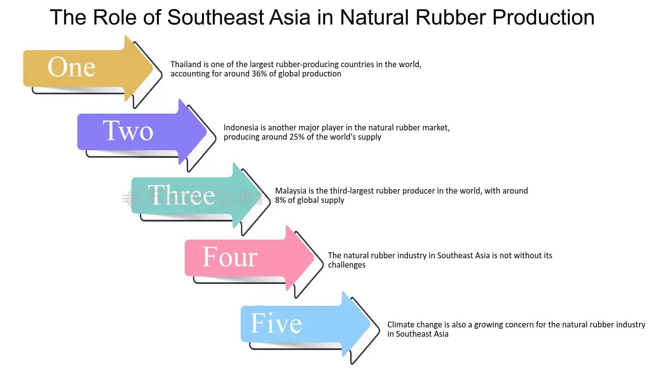 Southeast Asia's growth in natural rubber production, showcasing lush plantations and thriving economies in the region.