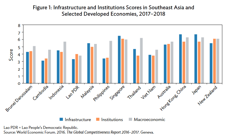 Bar chart showing infrastructure, institutions, and macroeconomic scores for Southeast Asian and selected developed economies, showcasing Public-Private Partnerships Southeast Asia.