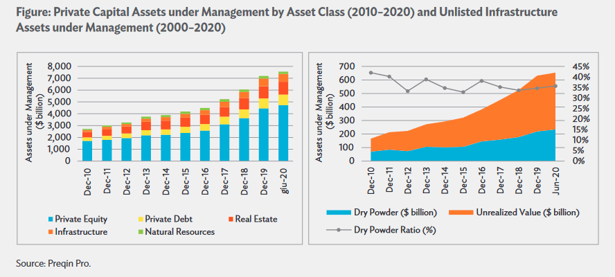 Bar and area graphs depicting private capital assets and unlisted infrastructure assets under management from 2010 to 2020, showing Southeast Asia Construction Project Financing.