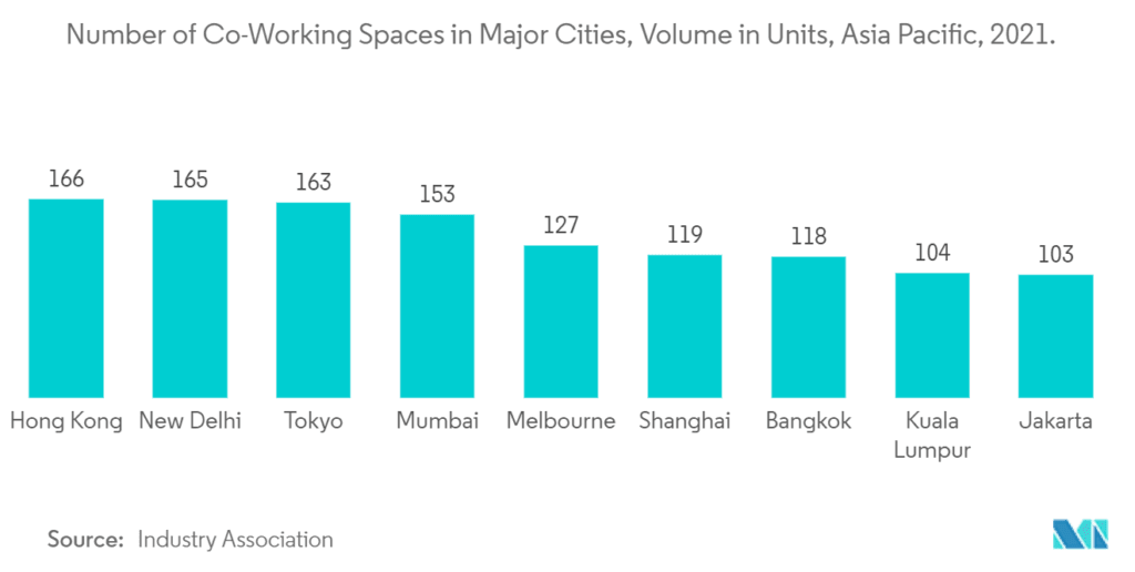 Bar chart showing co-working spaces in Asia Pacific cities, Hong Kong highest at 166, Jakarta lowest at 103, indicating Southeast Asia Real Estate Trends in coworking spaces.