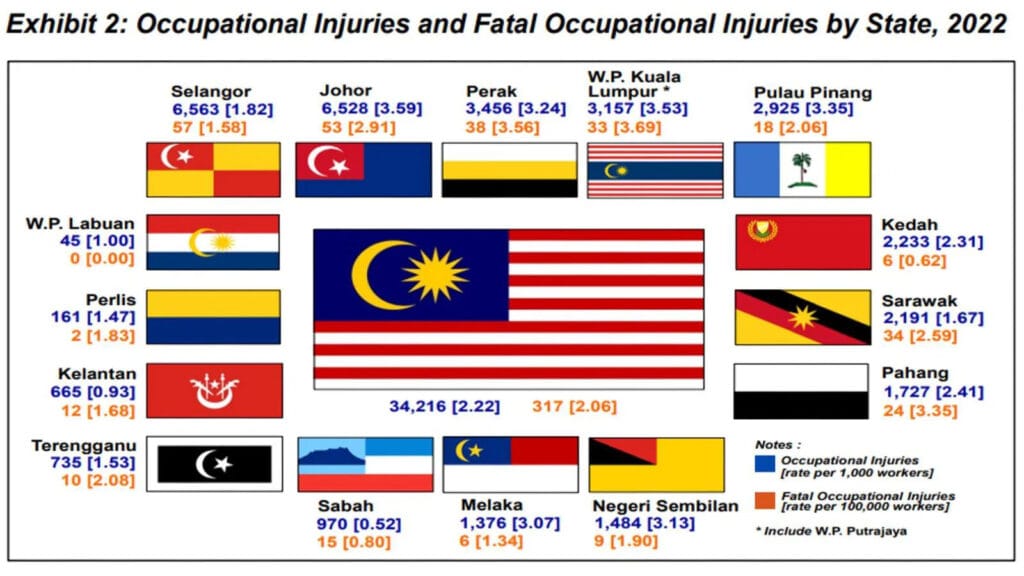 Chart depicting Malaysia's occupational injuries and fatalities categorized by state, representing Construction Safety Standards Southeast Asia.