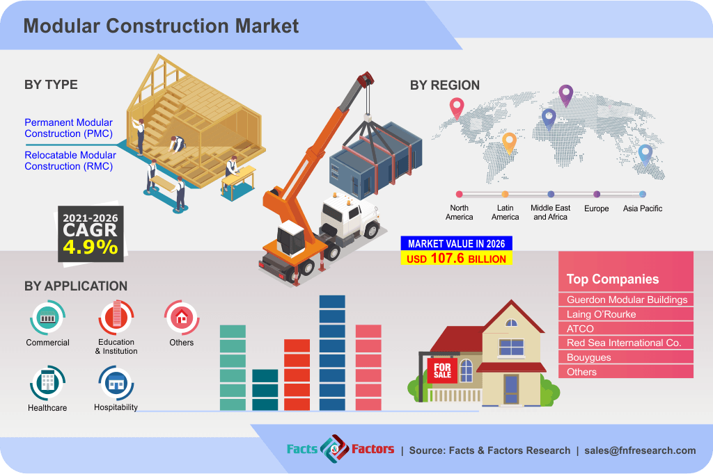 Infographic on Modular Construction Southeast Asia and Global showing types, regions, applications, growth rate, 2026 value, and top companies.