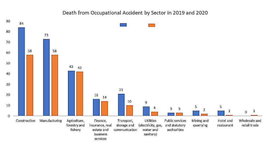 Bar chart comparing deaths from occupational accidents by sector for 2019 and 2020, showing the need of Construction Safety Innovations Southeast Asia.