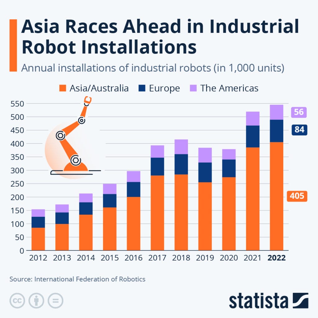 Bar chart showing annual industrial robot installations by region; Asia leads, followed by Europe, then Americas, indicating the rise of Automated Construction Methods Southeast Asia.