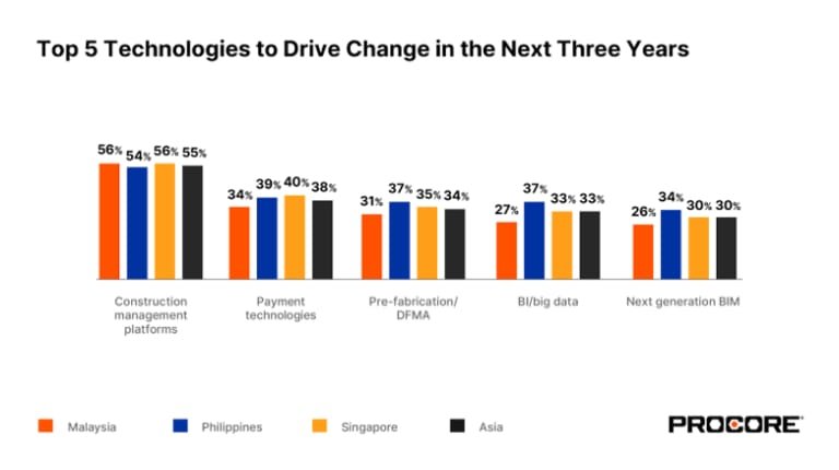 Bar chart comparing top 5 techs to drive change in Malaysia, Philippines, Singapore, and Asia in construction field, showing the adoption of Technology in Southeast Asia Construction.