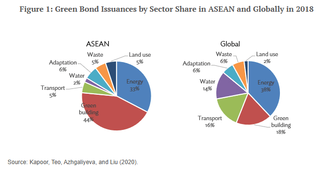 Energy-Efficient Buildings Southeast Asia: Comparison pie charts of Green Bond Issuances by sector in ASEAN vs. Global in 2018.