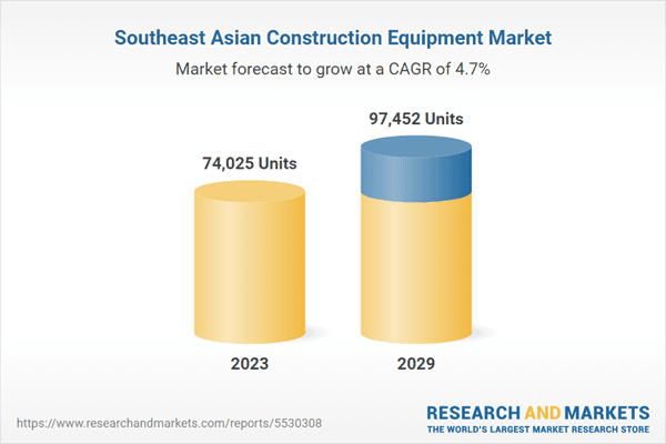 Bar chart showing growth in Southeast Asian construction equipment market from 74,025 units in 2023 to 97,452 in 2029 to represent Southeast Asia’s Future Construction Market.