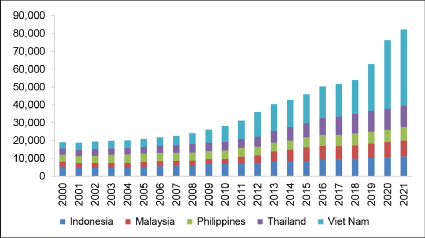 Renewable Energy in Southeast Asia Construction: Bar chart showing increasing trends for Indonesia, Malaysia, Philippines, Thailand, and Viet Nam from 2000 to 2021.