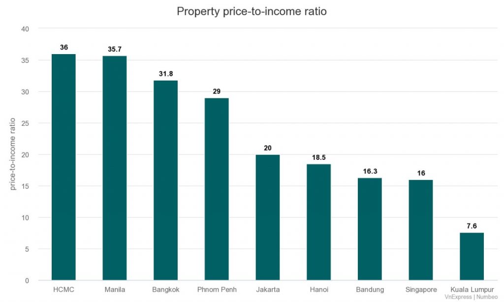 Affordable Housing in Southeast Asia: Bar chart comparing property price-to-income ratio in various Asian cities, with HCMC highest and Kuala Lumpur lowest.