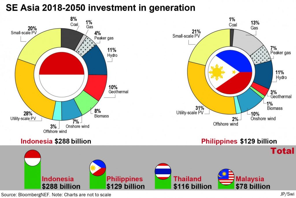 Infrastructure Investment Opportunities: Graphs showing Southeast Asia's 2018-2050 investment in energy generation by source, with Indonesia, Philippines, Thailand, and Malaysia's total investments.