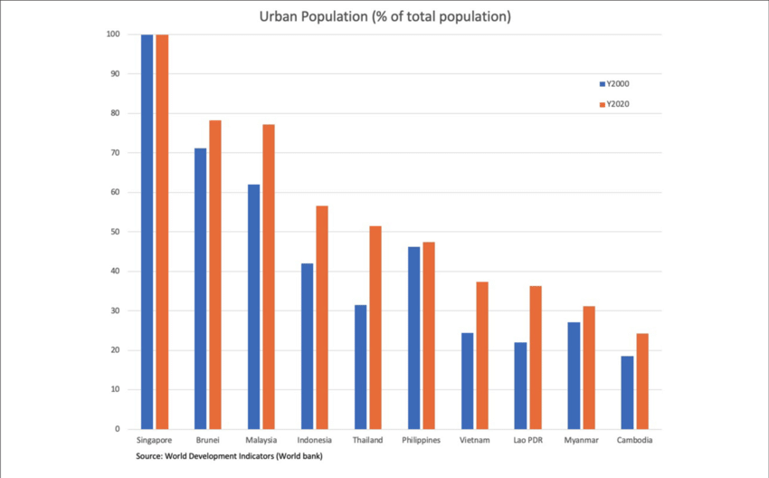 Urbanization Trends in Southeast Asia: 