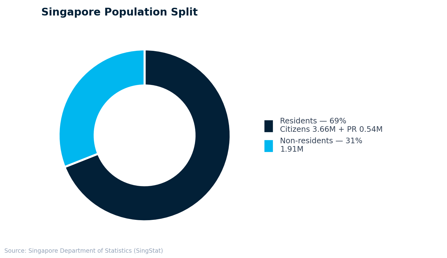 Singapore population split