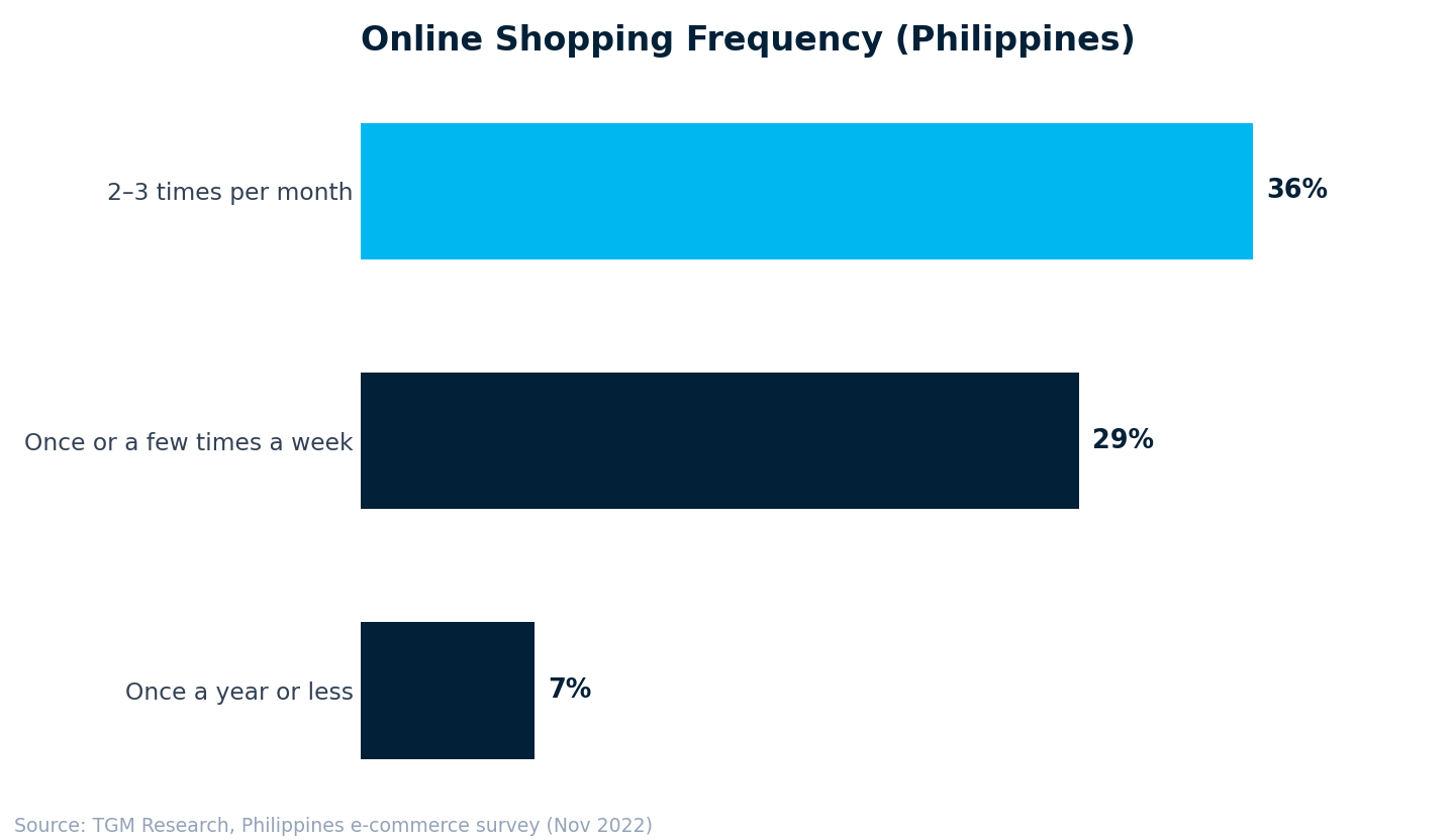Online shopping frequency