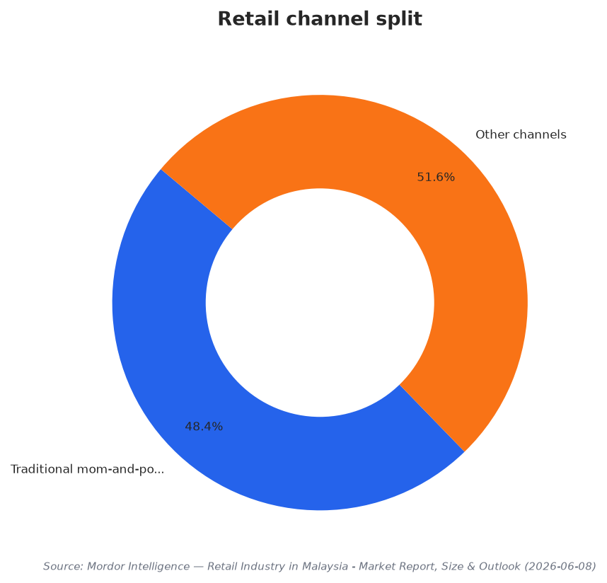 Retail channel split