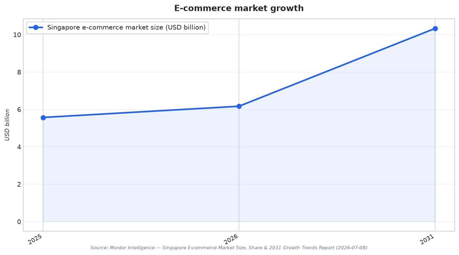 E-commerce market growth