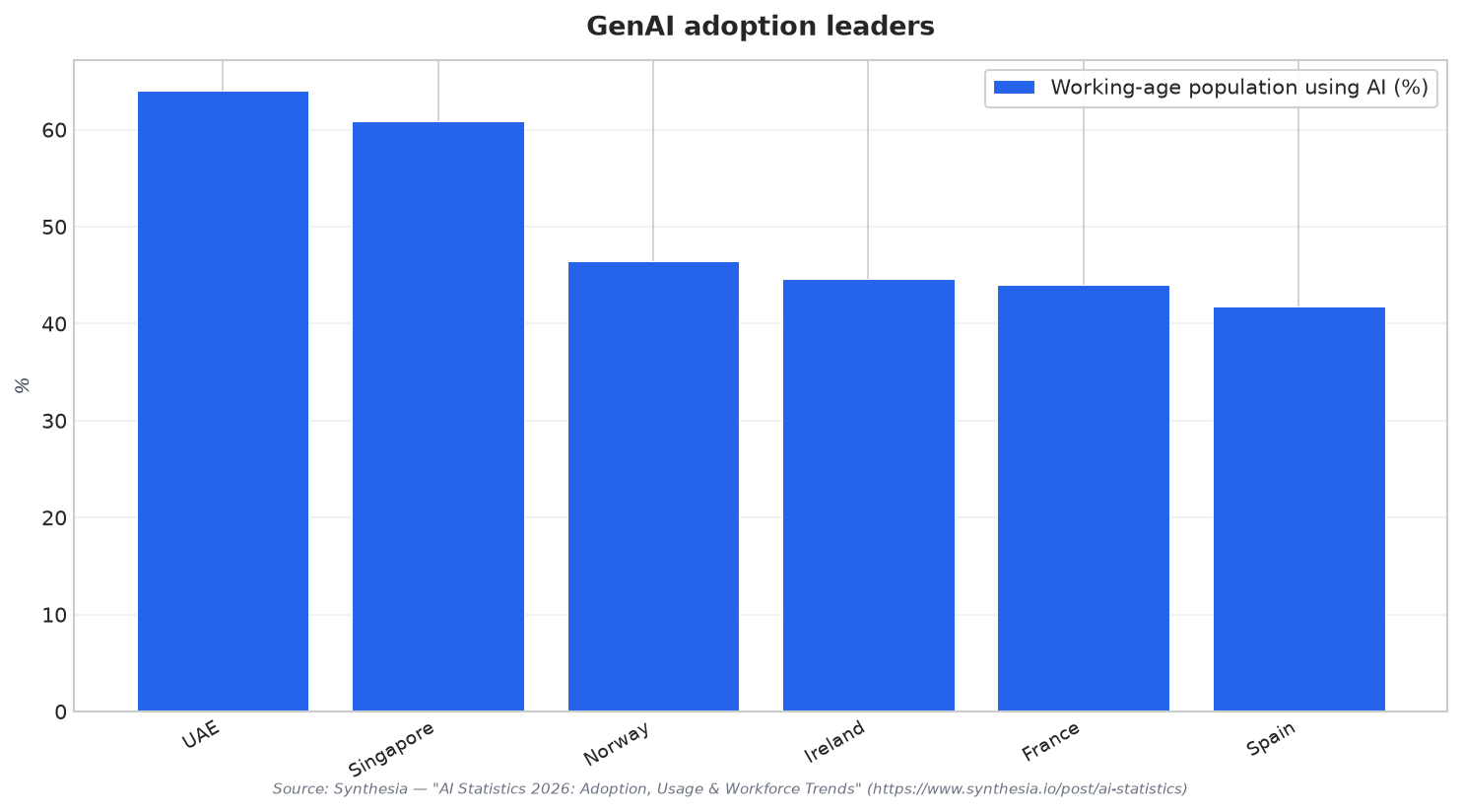 GenAI adoption leaders