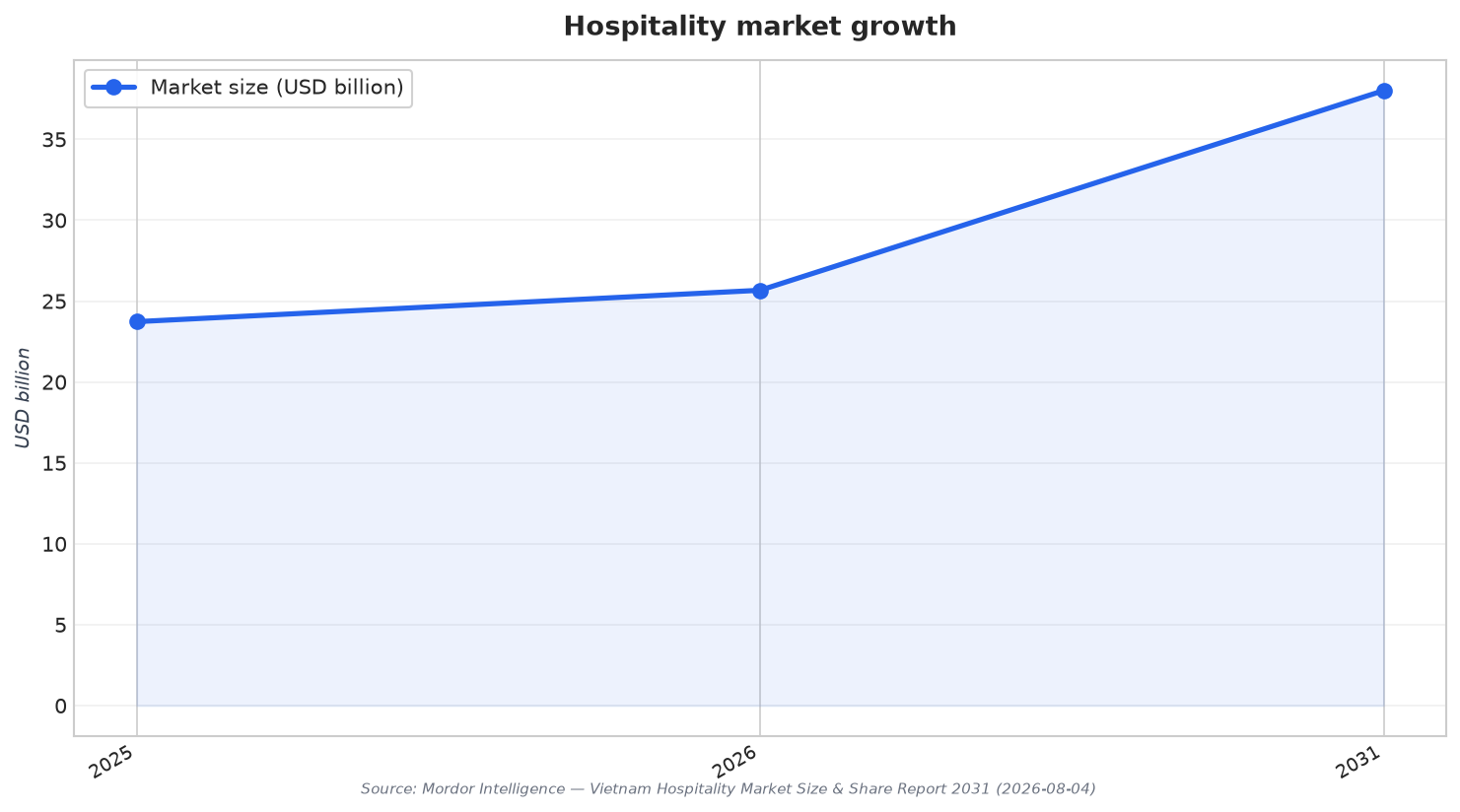 Hospitality market growth