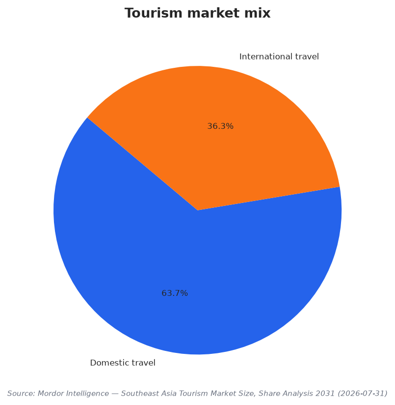 Tourism market mix