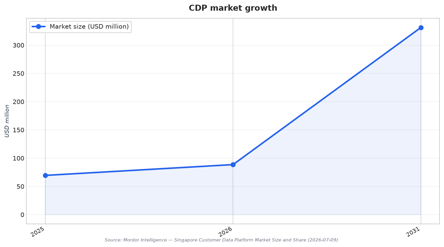 CDP market growth