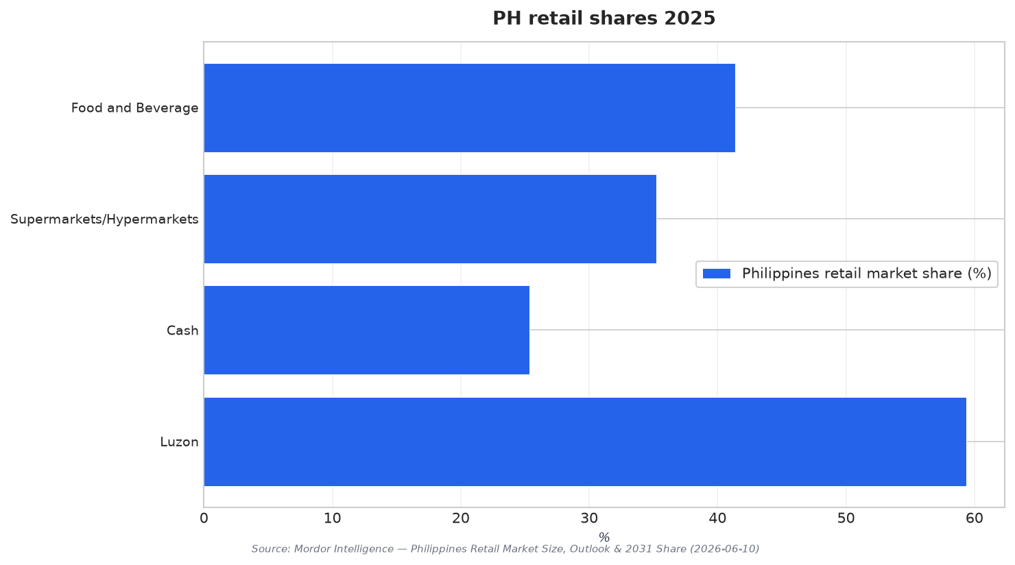 PH retail shares 2025