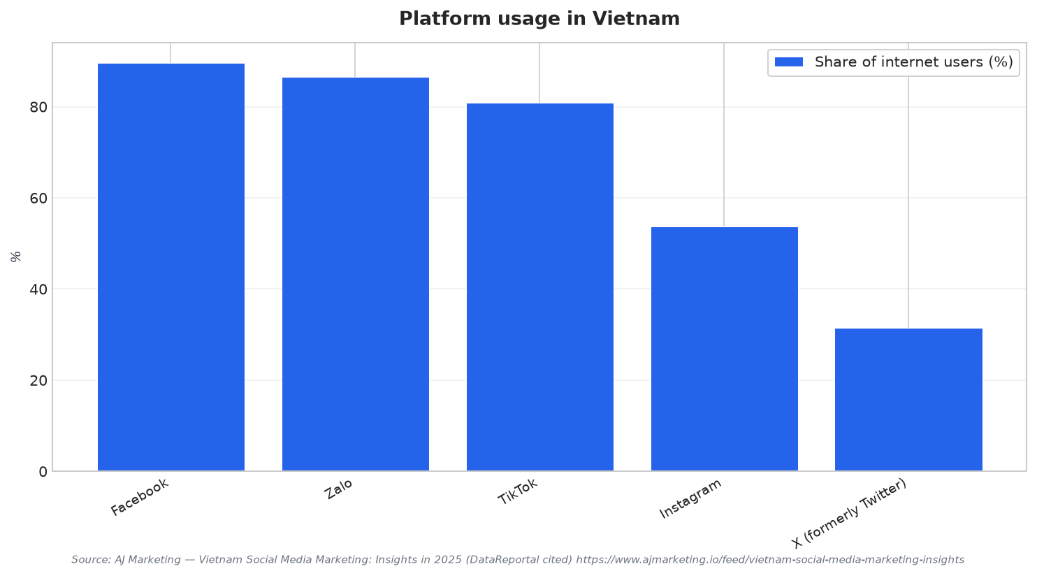 Platform usage in Vietnam