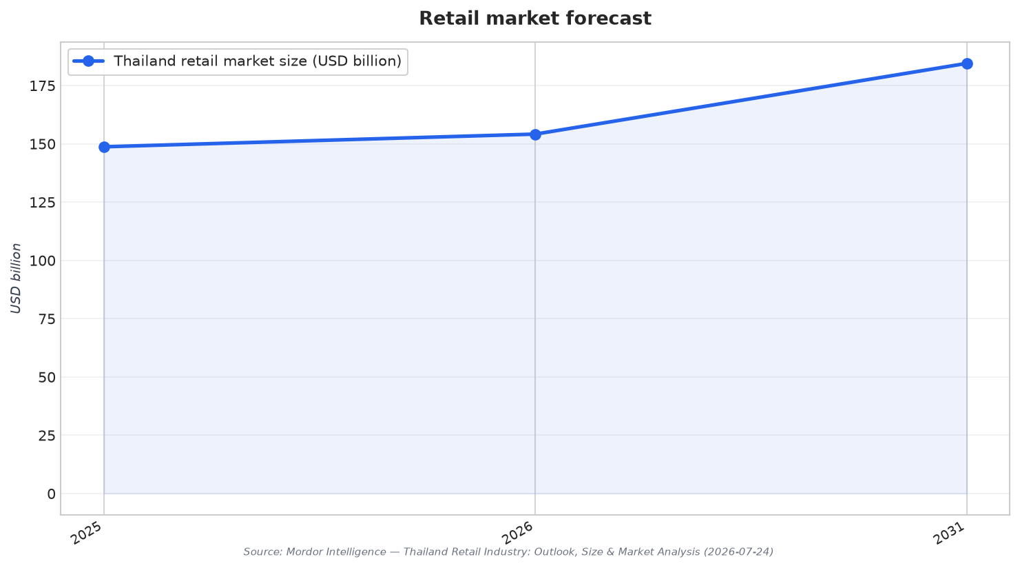 Retail market forecast