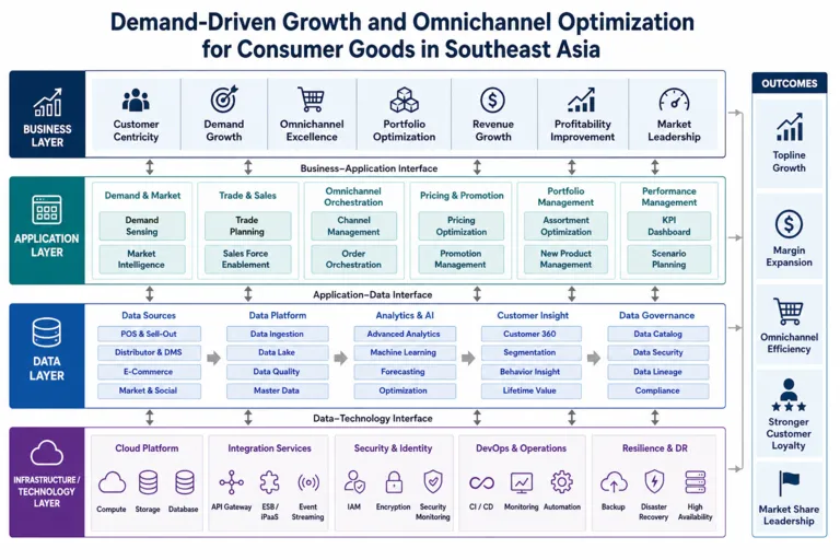 Architecture — Unlocking Growth in Consumer Goods Markets Across Southeast Asia