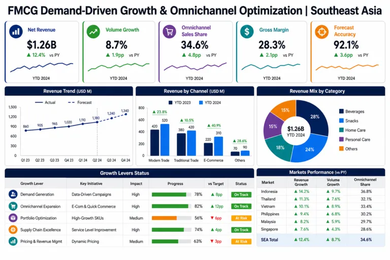 Dashboard — Unlocking Growth in Consumer Goods Markets Across Southeast Asia