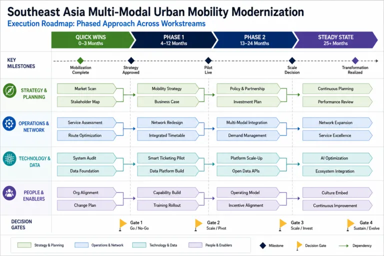 Roadmap — Transforming Transport & Mobility Systems Across Southeast Asia