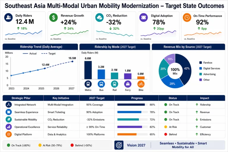 Dashboard — Transforming Transport & Mobility Systems Across Southeast Asia
