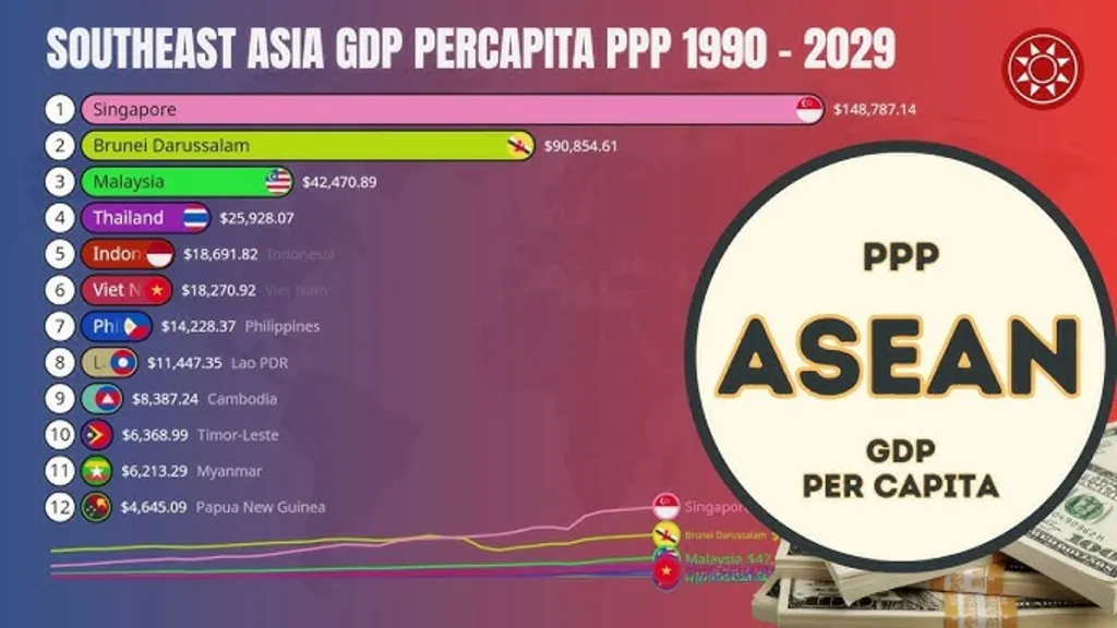 Public-Private Partnerships in Southeast Asia: Infographic displaying Southeast Asia's GDP per capita (PPP) from 1990 to 2029, ranking Singapore, Brunei, and Malaysia at the top.