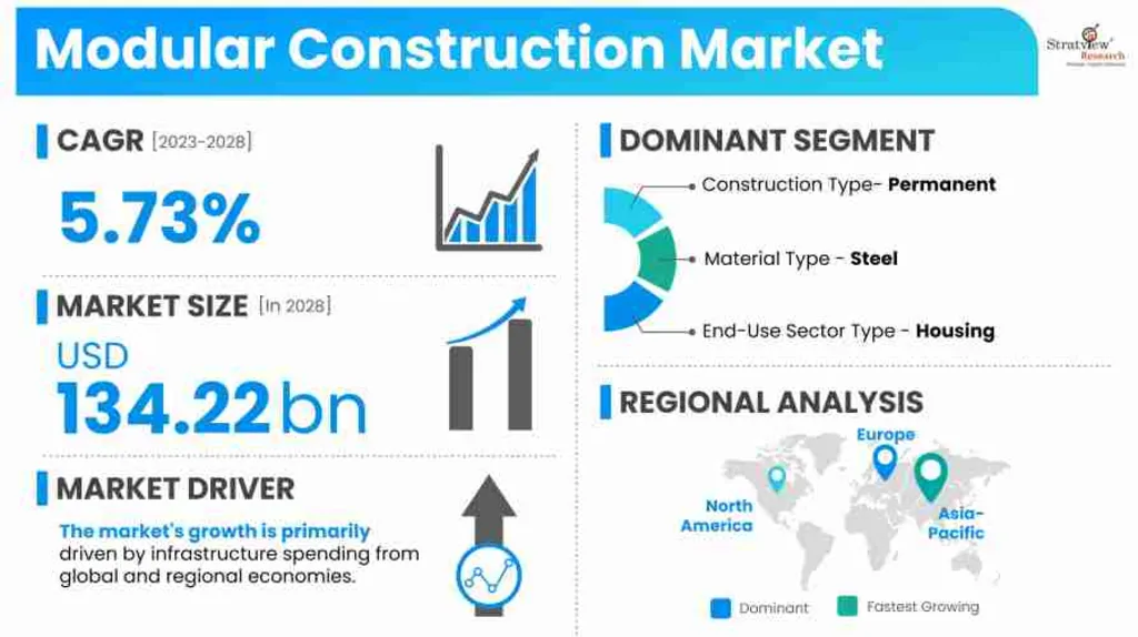 Modular Construction in Southeast Asia: Infographic of Modular Construction Market showing growth, market size, and key segments.