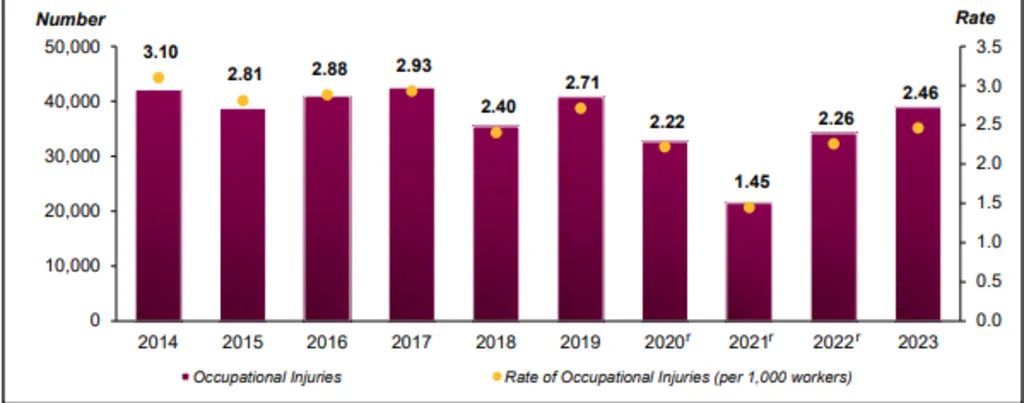 Construction Safety Innovations in Southeast Asia: Bar chart showing declining occupational injuries and their rate from 2014 to 2023.