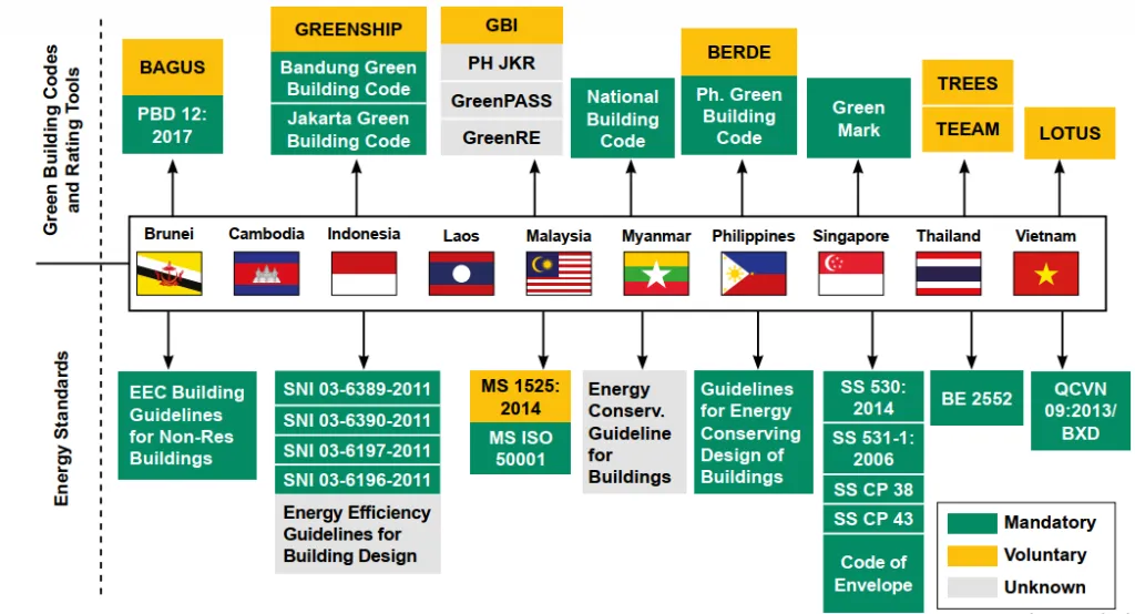 Green Building Certifications in Southeast Asia: Chart comparing green building codes and energy standards across Southeast Asian countries with corresponding flags.