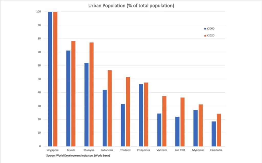 Urbanization Trends in Southeast Asia: