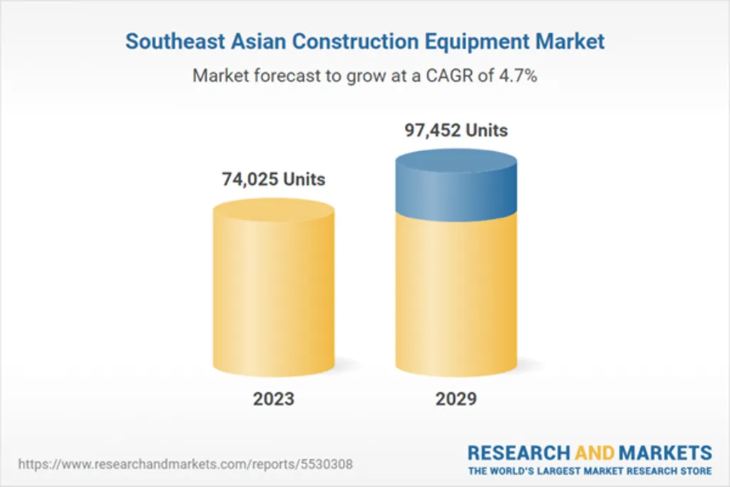 Southeast Asia Construction Workforce Trends: Bar graph showing growth in Southeast Asian Construction Equipment Market from 74,025 units in 2023 to 97,452 in 2029.