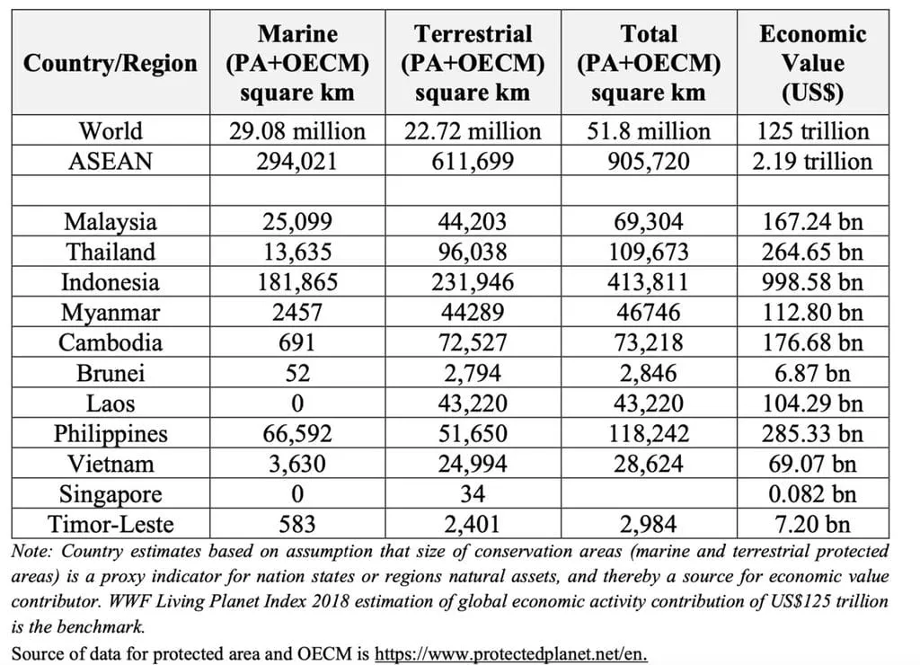 Table showing Marine, Terrestrial protected areas (PA+OECM) and Economic Value by country in ASEAN region, representing Construction Supply Chain Southeast Asia.