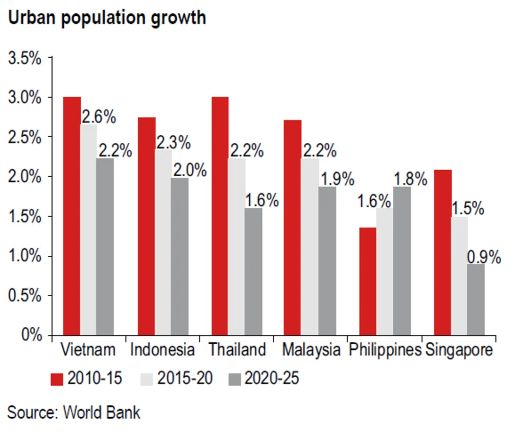 Bar chart illustrating the rising trend of urban population growth over time in Southeast Asia, showing the rising demand for Affordable Housing Southeast Asia.