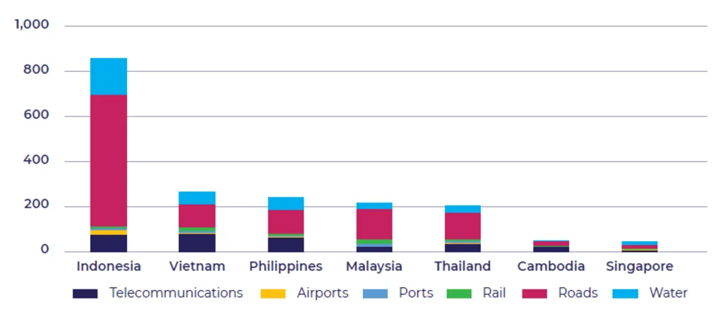A bar chart depicting the infrastructure investment requirements in Southeast Asia (ASEAN) countries for 2023-2040.